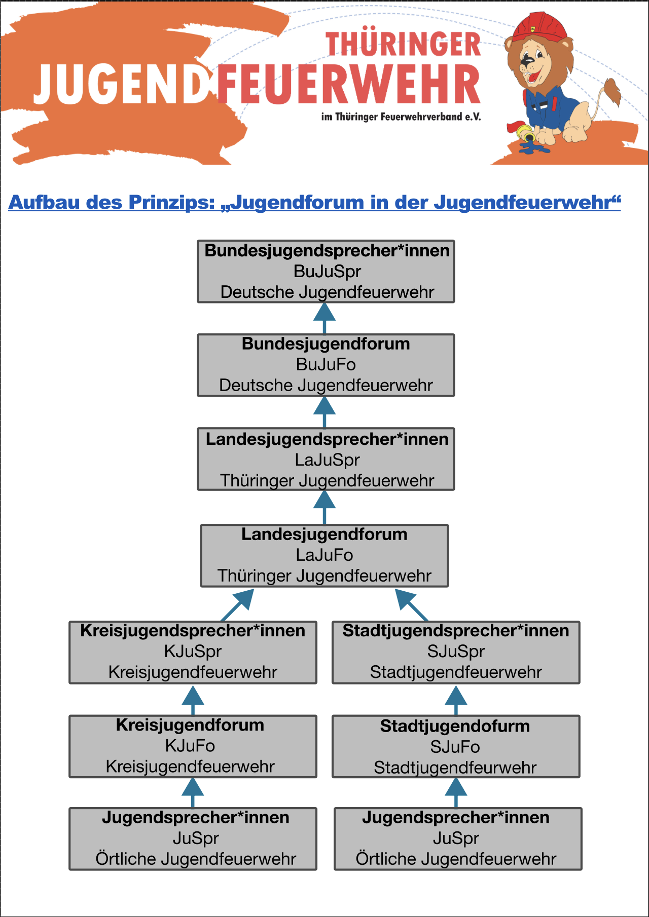 Aufbau des Jugendforums in der Jugendfeuerwehr